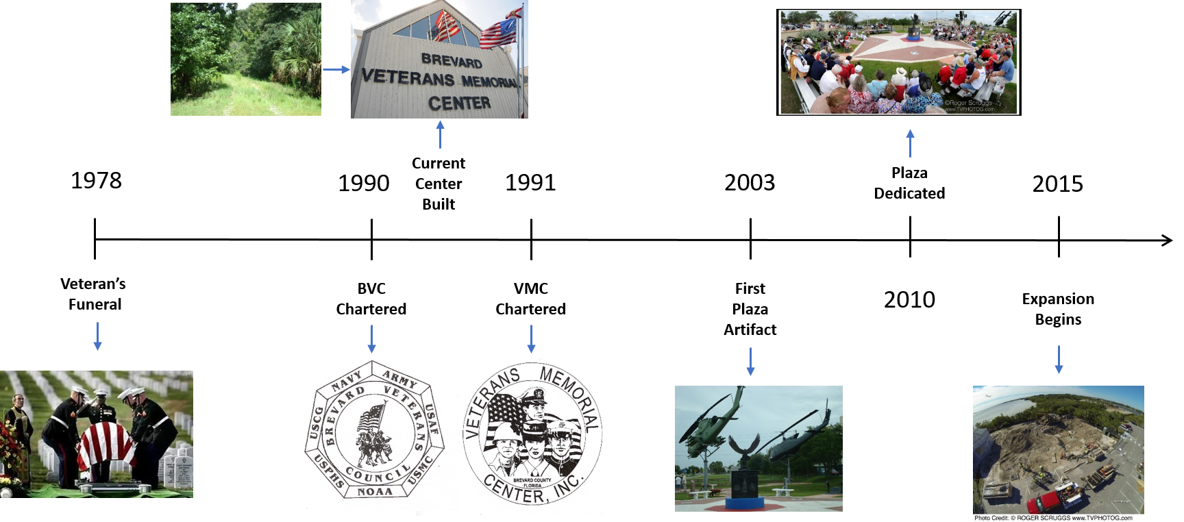 Timeline for History of the Veterans Memorial Center